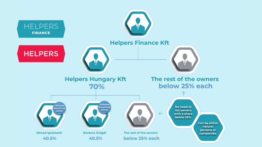 Ownership structure of your Hungarian company