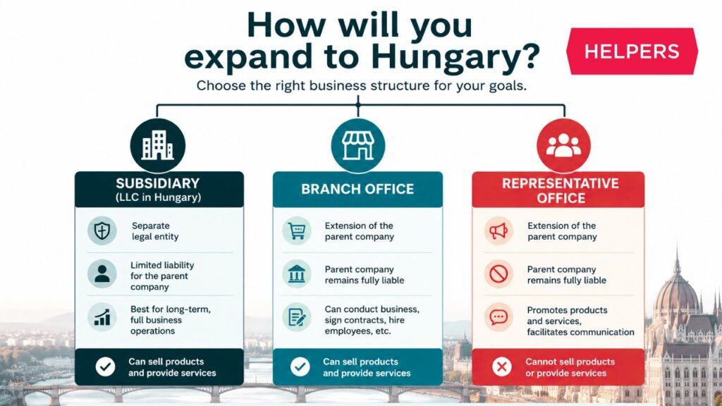 Subsidiary, branch office, representative office in Hungary – which one is right for your business?